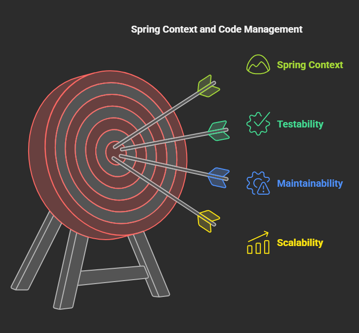 What is Spring context?