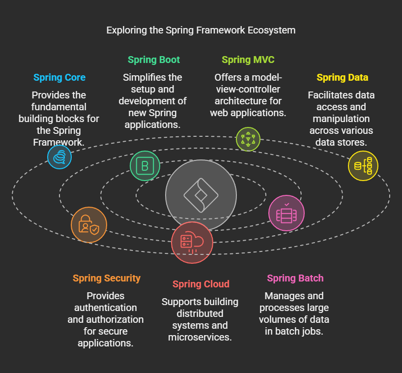 Spring Framework Ecosystem