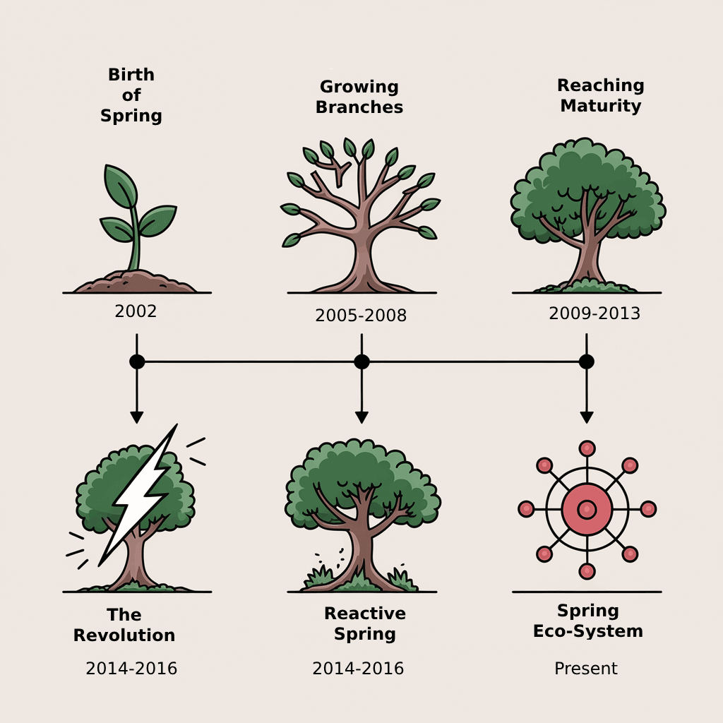 Spring Framework History: 2002 – Present