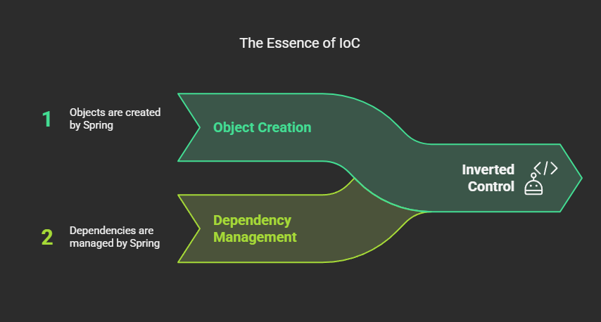 What Is IOC And How Spring Uses it