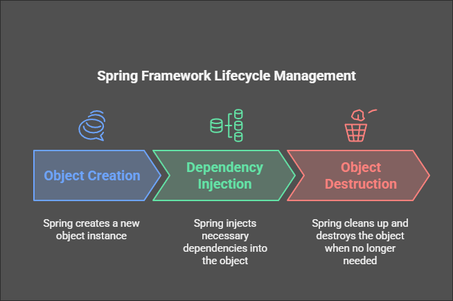 What Is Dependency Injection In Spring?